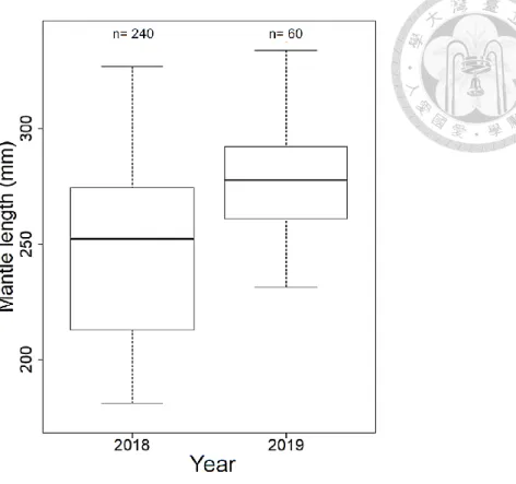 Figure  2. The  composition  of  mantle  length  of  Illex  argentinus  in  2018  and  2019