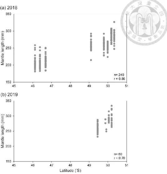 Figure 4. The correlation between latitude of sampling location and mantle length of Illex  argentinus in (a) 2018 and (b) 2019