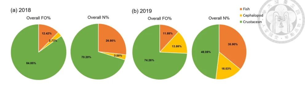 Figure 6. The overall percentage of frequency of occurrence (FO) and number (N) of the three main diets of Illex argentinus in 2018 and 2019