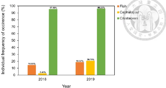 Figure 7. The individual percentage of frequency of occurrence (FO) of the three main  diets of Illex argentinus in 2018 and 2019