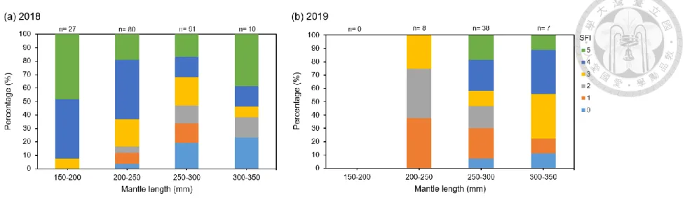 Figure 8. The percentage of 50 mm mantle length (ML) intervals of Illex argentinus with different stomach fullness index in (a) 2018 and (b)  2019