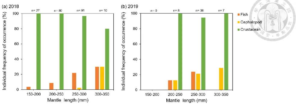 Figure 9. The individual percentage of frequency of occurrence (FO) in three main diets in 50 mm mantle length intervals of Illex argentinus in  2018 and 2019