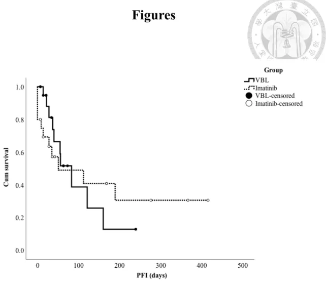 Figure 1.  The Kaplan-Meier curve for the progression-free interval (PFI) of the two groups