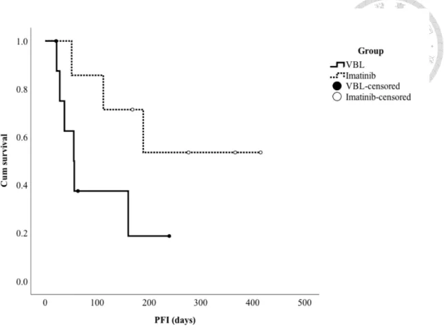 Figure 2.  The  Kaplan-Meier  curve  for  the  progression-free  interval  (PFI)  for  dogs  achieved an objective response in two groups