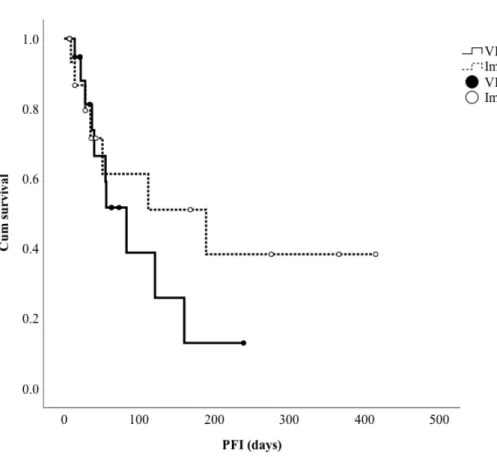 Figure 3.  The Kaplan-Meier curve for the progression-free interval (PFI) for dogs  achieved clinical benefit in two groups