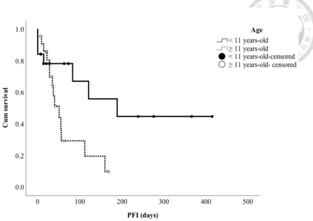 Figure 4.  The Kaplan-Meier curve for the progression-free interval (PFI) for dogs  grouped by the age