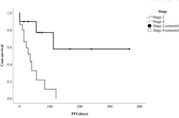 Figure 5.  The Kaplan-Meier curve for the progression-free interval (PFI) for dogs  classified as stage 2 and stage 4
