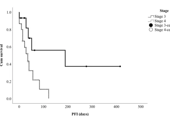 Figure 6.  The Kaplan-Meier curve for the progression-free interval (PFI) for dogs  classified as stage 3 and stage 4