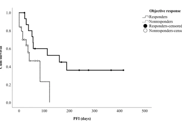 Figure 7.  The Kaplan-Meier curve for the progression-free interval (PFI) for responders  and non-responders