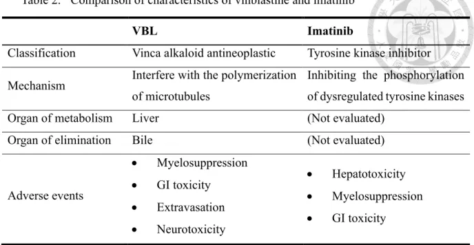 Table 2.  Comparison of characteristics of vinblastine and imatinib 
