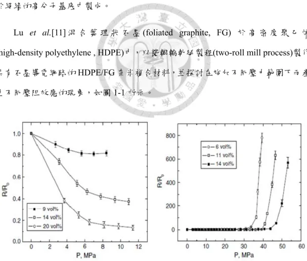 圖 1-1 Lu et al.所發表導電高分子之壓阻現象[11] 
