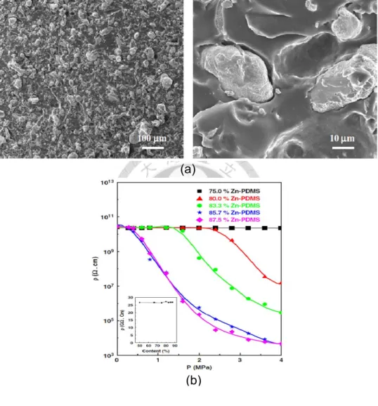 圖 1-2 Abyaneh et al.所發表之導電高分子 (a)SEM 圖 (b)不同濃度電阻反應[12] 