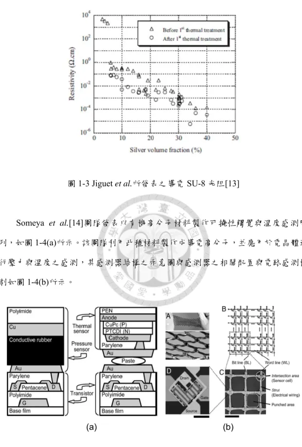 圖 1-3 Jiguet et al.所發表之導電 SU-8 光阻[13]  Someya  et al.[14]團隊發表以有機高分子材料製作可撓性觸覺與溫度感測陣 列，如圖 1-4(a)所示。該團隊利用此種材料製作成導電高分子，並應用於電晶體進 行壓力與溫度之感測，其感測器結構之示意圖與感測器之相關配置與電路感測機 制如圖 1-4(b)所示。  圖 1-4 Someya et al.所發表之導電高分子與其應用於壓阻式壓力感測器[14]   Yang  et al.[15]-[16]將碳黑摻入 PDMS 中
