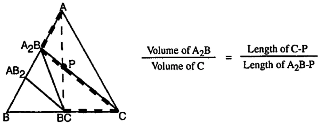 Fig. 2.9 Lever rule for the two new phases A 2 B and C formed between diffusion couple  end members A and BC