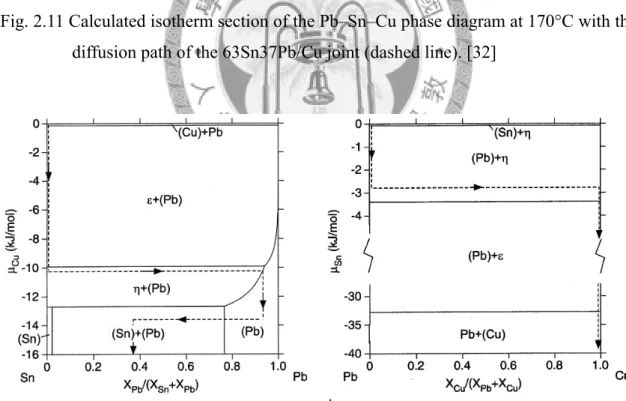 Fig. 2.12 Phase stability diagrams of the Pb–Sn–Cu system at 170°C in the form of  chemical potential of (a) Cu, and (b) Sn, as a function of the atom ratio of the  other elements