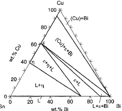 Fig. 2.14 Calculated isotherm section of the Pb–Sn–Cu phase diagram at 235°C. [32] 