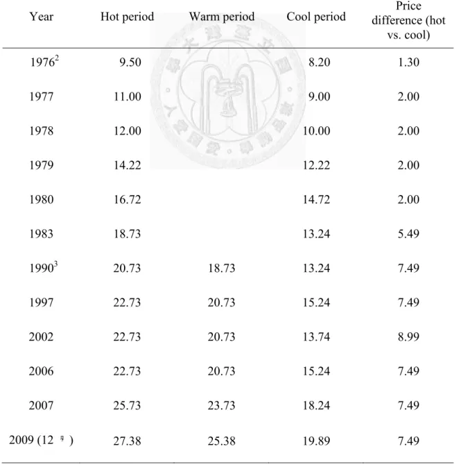 Table 1.2    Changes of basic prices for raw milk and its difference between hot and  cool period from 1976 to 2009 in Taiwan 