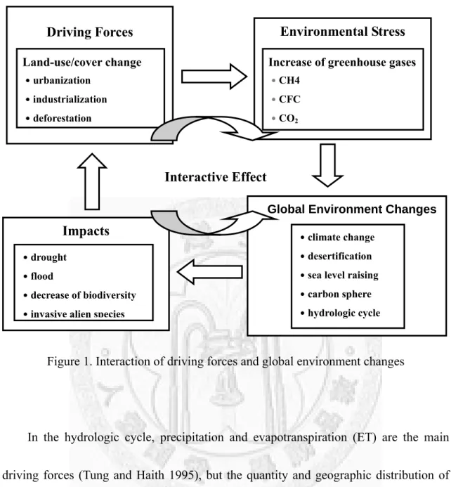 Figure 1. Interaction of driving forces and global environment changes 