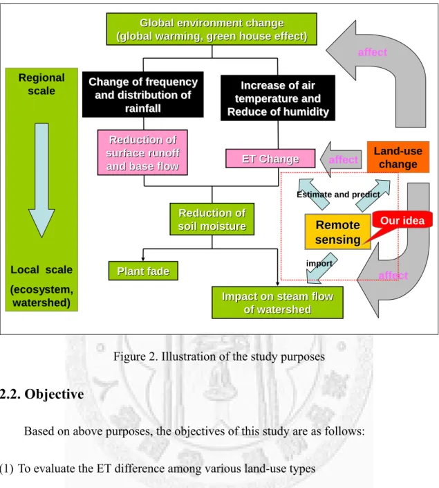Figure 2. Illustration of the study purposes  2.2. Objective 