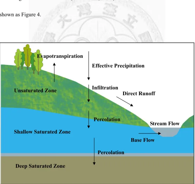 Figure 4. Water balance function of the GWLF model  (modified from Haith et al., 1992) 