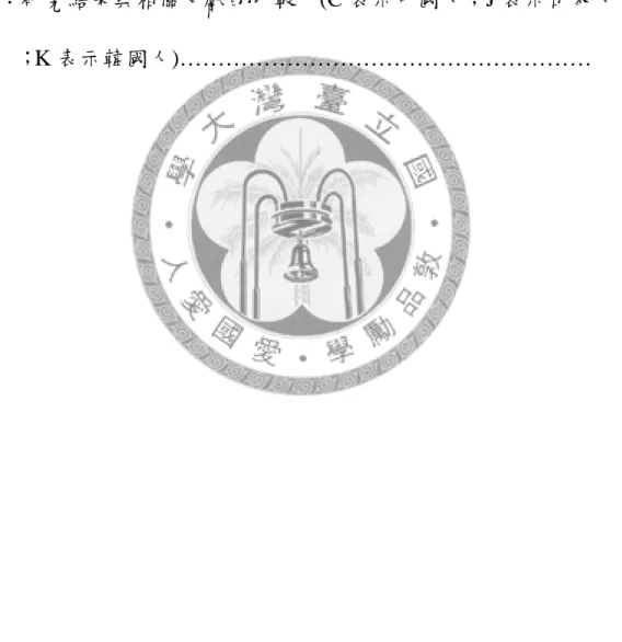 表    目    錄 表一：分析檢體來源一覽表…………………………………………   34  表二：個體的平均基因組劑量變異…………………………………   34  表三：在健康個體所看到的 CNV，部分座於相關遺傳疾病的致病              位置……………………………………………………………  44  表四：研究結果與相關文獻的比較    (C 表示中國人；J 表示日本人             ；K 表示韓國人)………………………………………………   49 