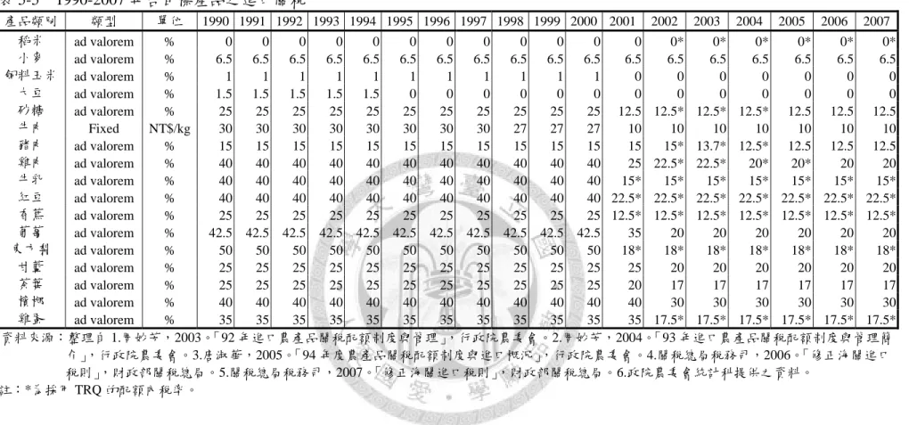 表 5-5  1990-2007 年各目標產品之進口關稅  產品類別 類型  單位  1990 1991 1992 1993 1994 1995 1996 1997 1998 1999 2000 2001 2002 2003 2004 2005 2006 2007  稻米  ad  valore  m % 0 0 0 0 0 0 0 0 0 0 0 0 0* 0* 0* 0* 0* 0   * 小麥  ad valorem  %  6.5 6.5 6.5 6.5 6.5 6.5 6.5 6.5 6.5  6