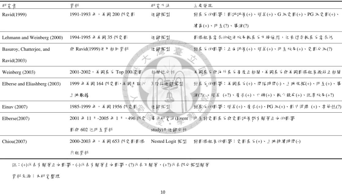 表 2-2  國外相關文獻研究方法與主要發現 