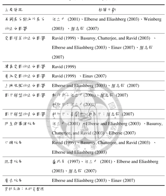 表 2-3  影響電影票房表現變數探討 