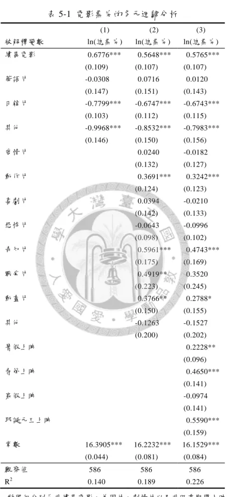 表 5-1  電影票房的多元迴歸分析 