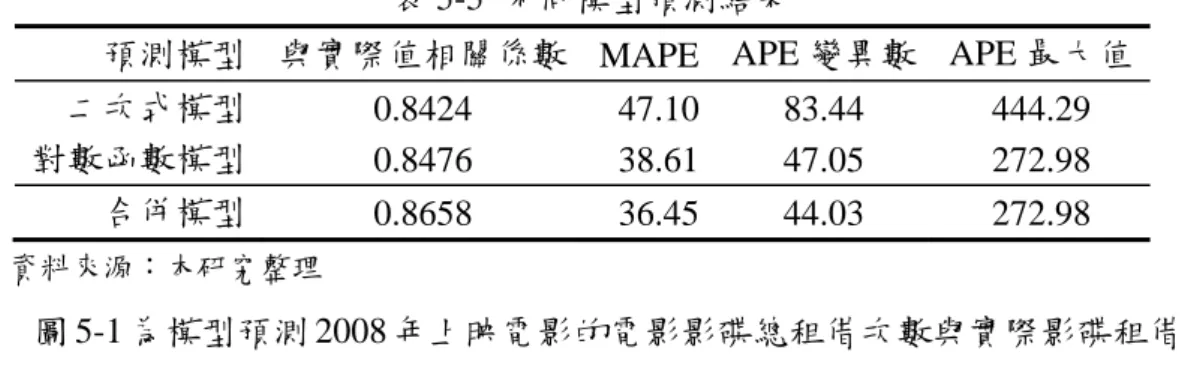 表 5-5  不同模型預測結果 