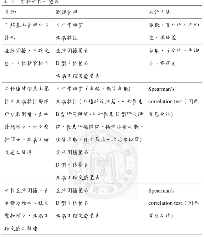 表  1  資料分析一覽表  目的  測試資料  統計方法  了解基本資料分佈 情形  人口學特質 疾病特性  個數、百分比、平均值、標準差  症狀困擾、不確定 感、人格特質排名  症狀困擾量表 D 型人格量表  疾病不確定感量表  個數、百分比、平均值、標準差  分析連續型基本屬 性及疾病特性變項 與症狀困擾、負向 情緒傾向、社交壓 抑傾向、疾病不確 定感之關連  人口學特質（年齡、教育年數)  疾病特性（身體功能狀態、已知罹患B 型肝炎時間、已知罹患 C 型肝炎時 間、罹患肝癌時間、接受治療次數、復發次