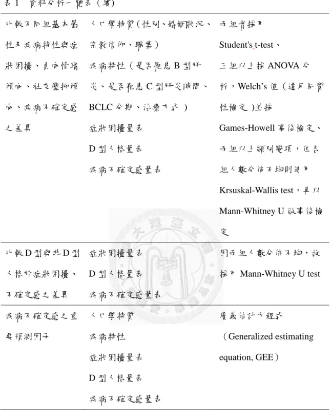 表 1  資料分析一覽表（續)  比較不同組基本屬 性及疾病特性與症 狀困擾、負向情緒 傾向、社交壓抑傾 向、疾病不確定感 之差異  人口學特質（性別、婚姻狀況、宗教信仰、職業） 疾病特性（是否罹患 B 型肝炎、是否罹患 C 型肝炎時間、BCLC 分期、治療方式  ) 症狀困擾量表  D 型人格量表  疾病不確定感量表  兩組者採用 Student's t-test、  三組以上採 ANOVA 分 析，Welch’s 值（違反同質性檢定  )並採 Games-Howell 事後檢定、 兩組以上類別變項，但各