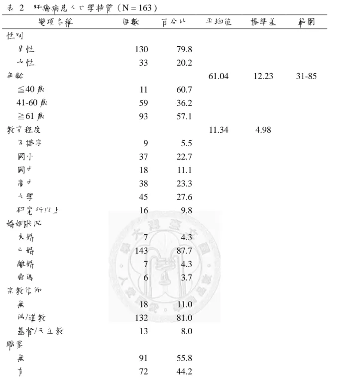 表  2  肝癌病患人口學特質（N = 163 )  變項名稱  個數  百分比  平均值  標準差  範圍  性別  男性  130  79.8  女性  33  20.2  年齡  61.04  12.23  31-85  ≦40 歲  11  60.7  41-60 歲  59  36.2  ≧61 歲  93  57.1  教育程度  11.34  4.98  不識字  9  5.5  國小  37  22.7  國中  18  11.1  高中  38  23.3  大學  45  27.6  研