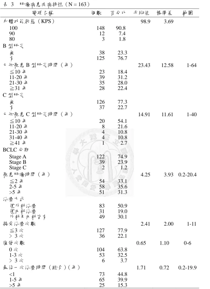 表  3  肝癌病患疾病特性（N = 163）  變項名稱  個數  百分比  平均值  標準差  範圍  身體功能狀態（KPS）  98.9  3.69  100  148  90.8  90  12  7.4  80  3  1.8  B 型肝炎  無  38  23.3  有  125  76.7  已知罹患 B 型肝炎時間（年）  23.43  12.58  1-64  ≦10 年  23  18.4  11-20 年  39  31.2  21-30 年  35  28.0  ≧31 年  28 