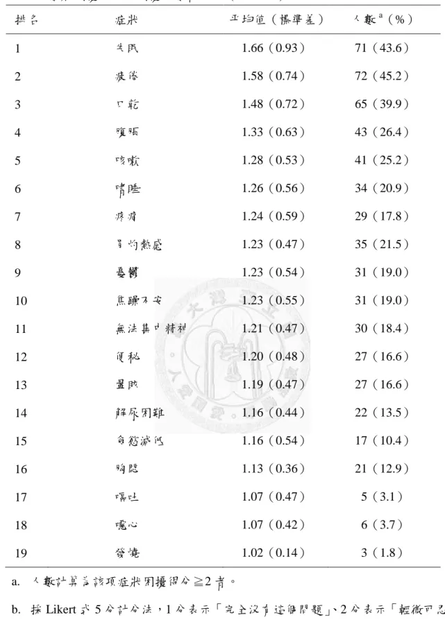 表  4  症狀困擾得分及困擾人數百分比（N = 163）  排名  症狀  平均值（標準差）  人數 a （%）  1  失眠  1.66（0.93）  71（43.6）  2  疲倦  1.58（0.74）  72（45.2）  3  口乾  1.48（0.72）  65（39.9）  4  腹脹  1.33（0.63）  43（26.4）  5  咳嗽  1.28（0.53）  41（25.2）  6  嗜睡  1.26（0.56）  34（20.9）  7  疼痛  1.24（0.59）  29（1