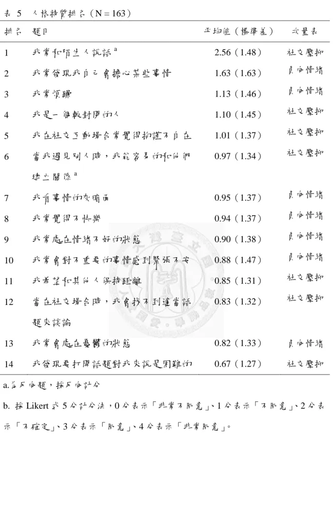 表  5  人格特質排名（N = 163）  排名  題目  平均值（標準差）  次量表  1  我常和陌生人說話 a 2.56（1.48）  社交壓抑  2  我常發現我自己會擔心某些事情 1.63（1.63）  負向情緒  3  我常煩躁 1.13（1.46）  負向情緒  4  我是一個較封閉的人 1.10（1.45）  社交壓抑  5  我在社交互動場合常覺得拘謹不自在 1.01（1.37）  社交壓抑  6  當我遇見別人時，我能容易的和他們 建立關係 a 0.97（1.34）  社交壓抑  7 