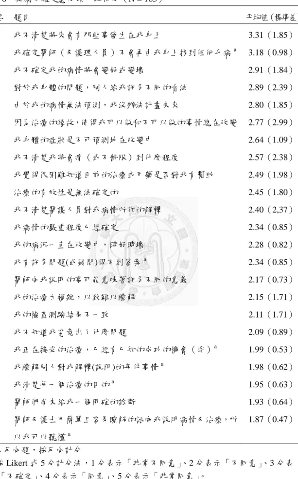 表  6  疾病不確定感分項平均得分（N = 163）  排名  題目  平均值（標準差） 1    我不清楚將來會有那些事發生在我身上  3.31（1.85）  2    我確定醫師（及護理人員）不會再由我身上找到任何毛病 a 3.18（0.98）  3    我不確定我的病情將會變好或變壞  2.91（1.84）  4    對於我身體的問題，別人給我許多不同的看法  2.89（2.39）  5    由於我的病情無法預測，我沒辦法計畫未來  2.80（1.85）  6    因為治療的緣故，使得我可以