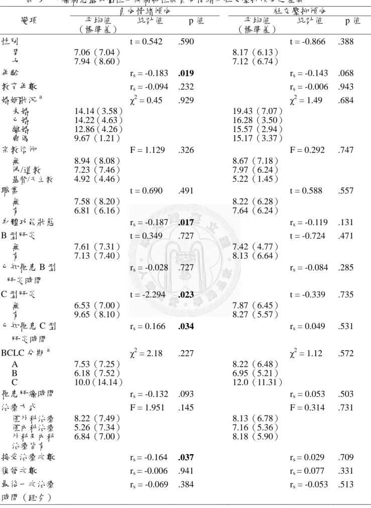 表  9  肝癌病患基本屬性及疾病特性與負向情緒及社交壓抑傾向之差異  變項  負向情緒傾向  社交壓抑傾向  （標準差） 平均值  統計值  p 值  平均值  （標準差）  統計值  p 值  性別  t = 0.542  .590  t = -0.866  .388  男    7.06（7.04）      8.17（6.13）    女    7.94（8.60）      7.12（6.74）    年齡  r s  = -0.183  .019  r s  = -0.143  .068  教育