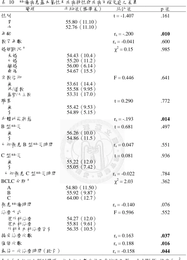 表  10  肝癌病患基本屬性及疾病特性與疾病不確定感之差異  變項  平均值（標準差）  統計值  p 值  性別  t = -1.407  .161  男  55.80（11.10）  女  52.76（11.10）  年齡  r s  = -.200  .010  教育年數  r s  = -0.041  .600  婚姻狀況 a χ 2  = 0.15  .985  未婚  54.43（10.4）  已婚  55.20（11.2）  離婚  56.00（6.14）  喪偶  54.67（15.5） 