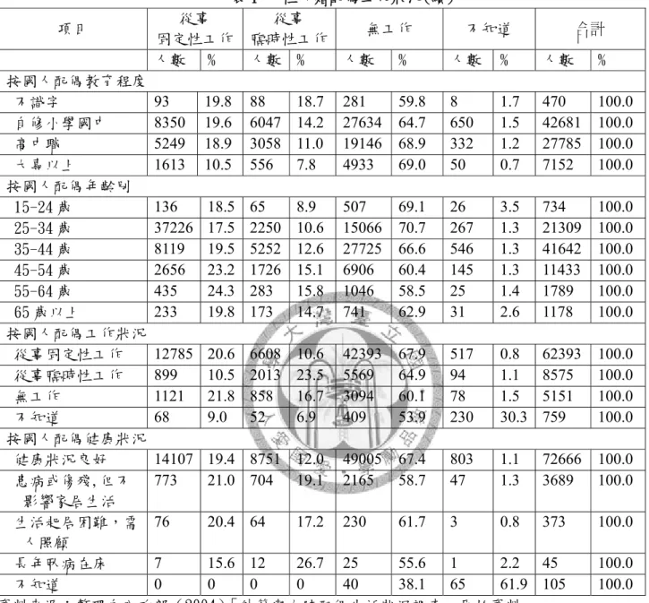 表 1 女性外籍配偶工作狀況(續)  項目  從事  固定性工作  從事  臨時性工作 無工作  不知道  合計  人數  %  人數 %  人數  %  人數 %  人數  %  按國人配偶教育程度   不識字  93 19.8  88 18.7 281 59.8  8  1.7  470 100.0   自修小學國中  8350 19.6 6047 14.2 27634 64.7  650  1.5  42681 100.0   高中職  5249 18.9 3058 11.0 19146 68.9  
