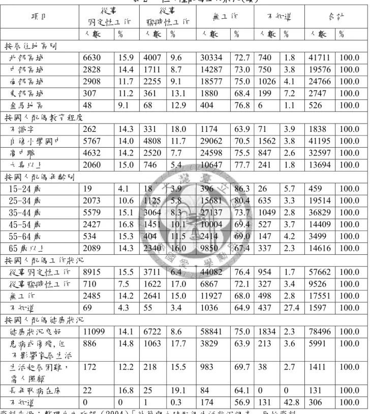 表 2 女性大陸配偶工作狀況(續)  項目  從事  固定性工作  從事  臨時性工作 無工作  不知道  合計  人數  %  人數 %  人數  %  人數 %  人數  %  按居住地區別   北部區域  6630 15.9  4007 9.6  30334  72.7 740 1.8 41711  100.0   中部區域  2828 14.4  1711 8.7  14287  73.0 750 3.8 19576  100.0   南部區域  2908 11.7  2255 9.1  18577