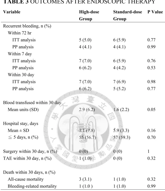 TABLE 3 OUTCOMES AFTER ENDOSCOPIC THERAPY  Variable High-dose  Group  Standard-dose Group  P Value Recurrent bleeding, n (%)      Within 72 hr      ITT analysis  5 (5.0)  6 (5.9)  0.77      PP analysis  4 (4.1)  4 (4.1)  0.99  Within  7  day          ITT a