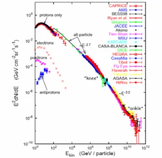 Figure 1.1: This is a CR energy spectrum of E 2 dN/dE for protons, antiprotons, electrons, and positrons.