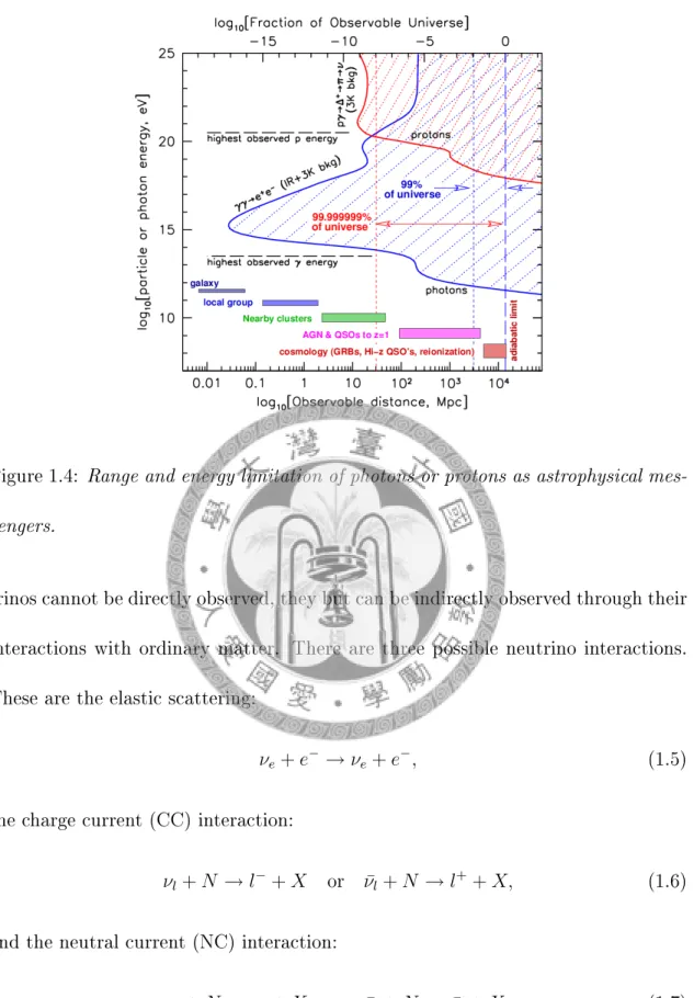 Figure 1.4: Range and energy limitation of photons or protons as astrophysical mes- mes-sengers.