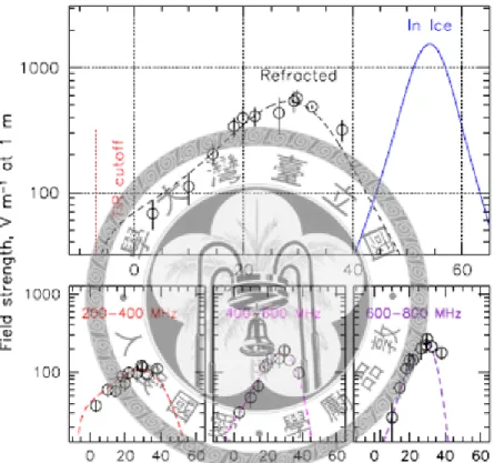 Figure 1.6: Askaryan eect in ice: angular dependence of Cherenkov eld strength.
