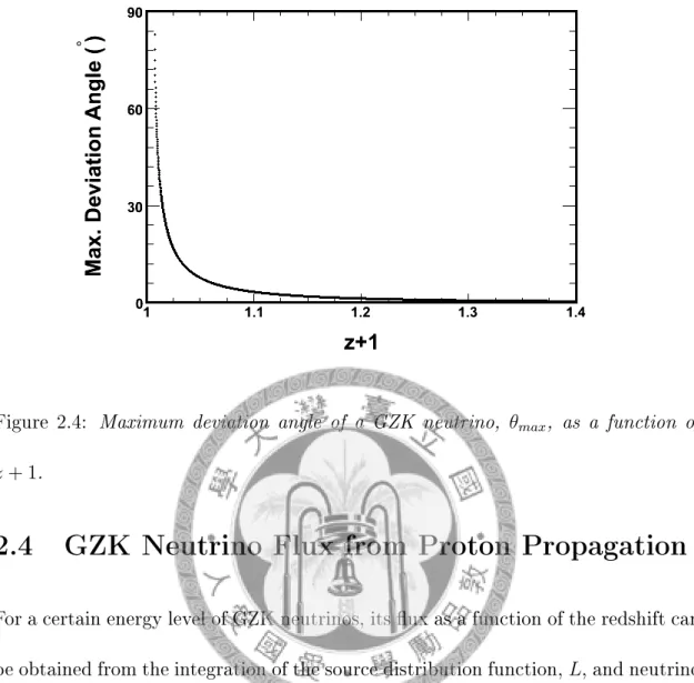 Figure 2.4: Maximum deviation angle of a GZK neutrino, θ max , as a function of z + 1 .