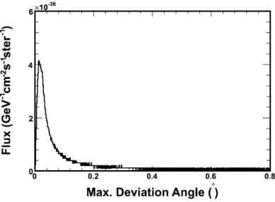 Figure 2.6: GZK neutrino ux as a function of its maximum deviation angle.