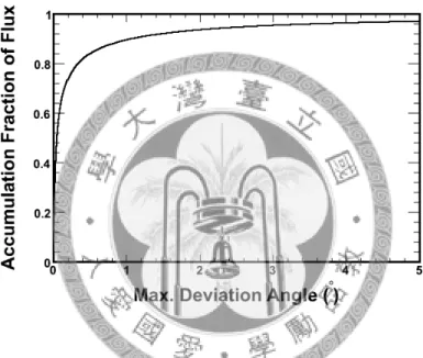 Figure 2.7: Accumulative probability of observing neutrinos under the maximum deviation angle ranging from zero to a certain angle.