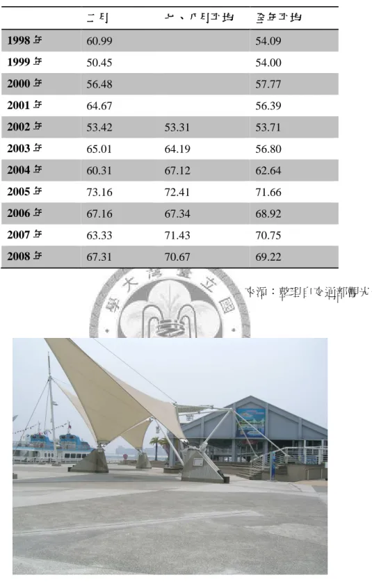 表 5-2-1      1998~2008 年高雄市國際旅館住房率  二月二月二月 二月  七七七 七、、 、八月平均、八月平均八月平均 八月平均  全年平均全年平均全年平均 全年平均  1998 年年年 年  60.99  54.09  1999 年年年 年  50.45  54.00  2000 年年年 年  56.48  57.77  2001 年年年 年  64.67  56.39  2002 年年年 年  53.42  53.31  53.71  2003 年年年 年  65.01  64.19