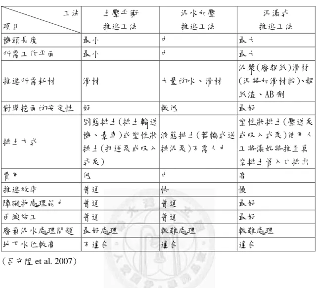 表 2.1 推進工法性能比較表  工法    項目  土壓平衡 推進工法  泥水加壓 推進工法  泥濃式  推進工法  機頭長度  最小  中  最大  所需工作平面  最小  中  最大  推進所需耗材  滑材  大量的水、滑材  泥漿(廢報紙)滑材 (泥將加滑材粉)、報 紙渣、AB 劑  對開挖面的安定性  好  較低  最好  排土方式  固態排土(排土輸送機、臺車)或塑性狀 排土(押送泵或吸入 式泵)  液態排土(葉輪式送排泥泵)不需人力  塑性狀排土(壓送泵或吸入式泵)使用人工將濃妮將推至真空排土